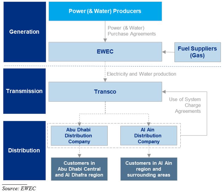 EWEC Sectors