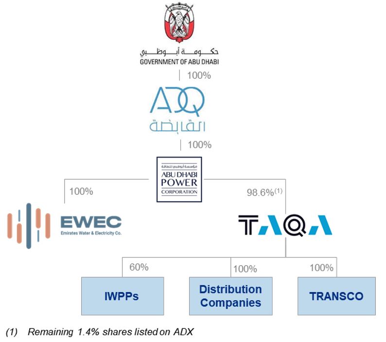 TAQA Shareholding